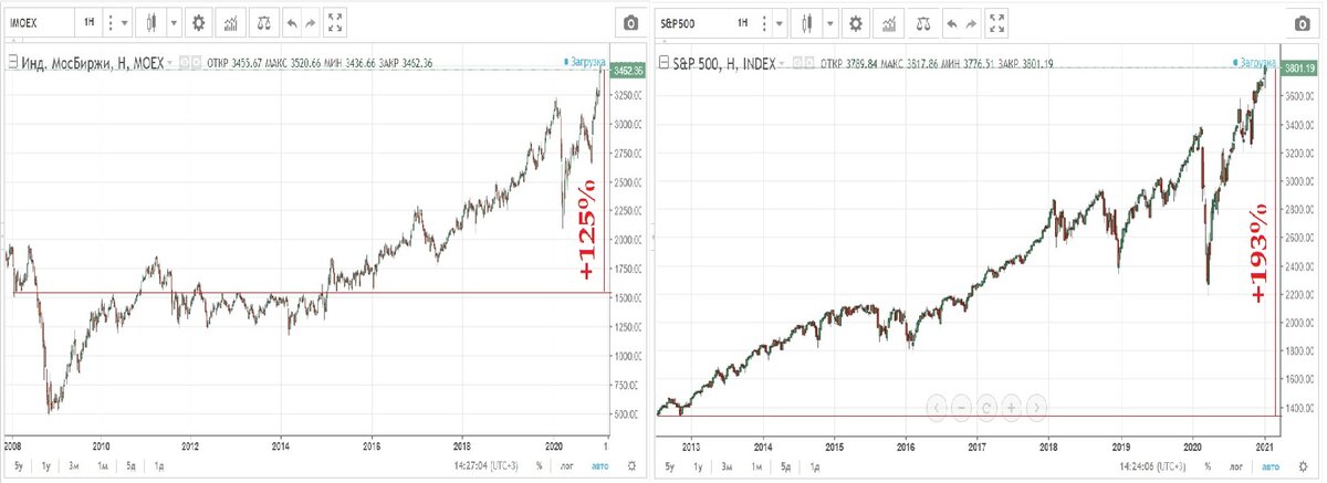 Динамика индекса Мосбиржи с 2008г и S&P500 с середины 2012г по настоящее время.