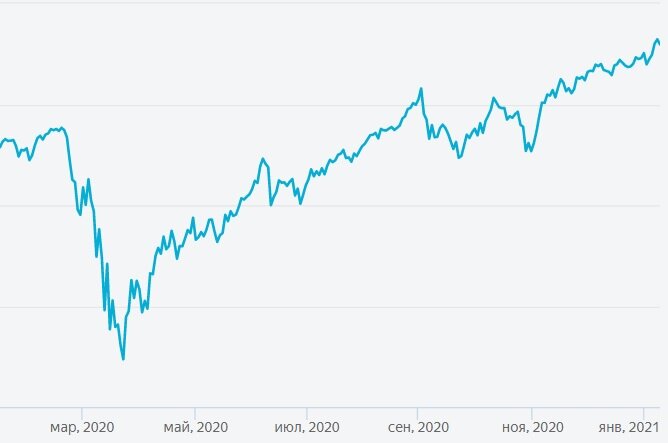 График американского индекса S&P500. Видите, как он упал в конце февраля, когда началась паника с коронавирусом. Но через месяц, достигнув дна, опять пошел вверх. Вот так и зарабатываются огромные деньги мировыми кукловодами.