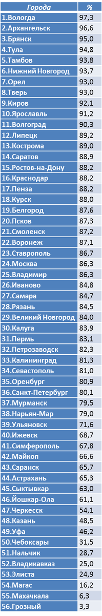 Рассчитано автором. Данные по Севастополю и Симферополю за 2014 год 