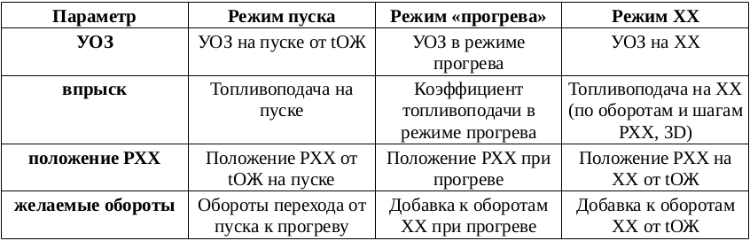 Параметры и наборы для их реализации в зависимости от реализуемого ЭСУД режима