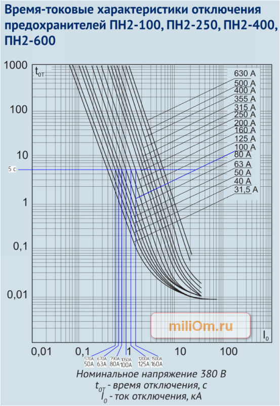ВТХ предохранителя ПН2 производства КЭАЗ 
