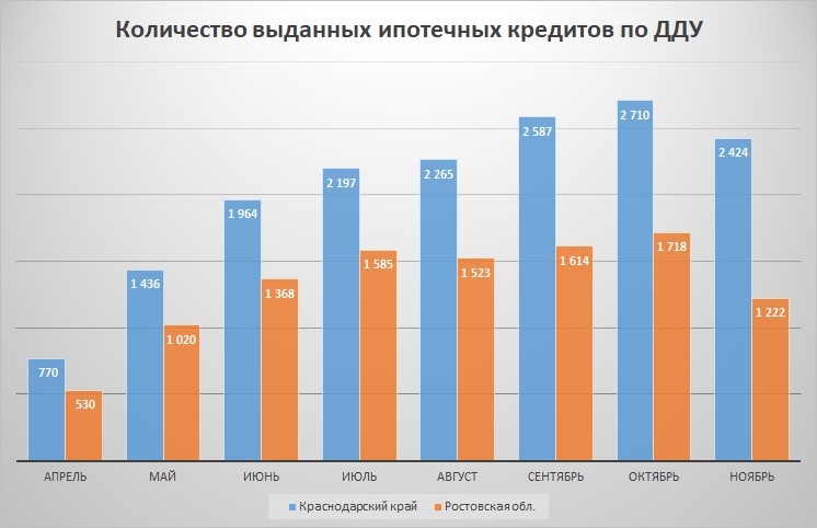 Данные Банка России (Краснодарский край и Ростовская область)