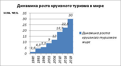По Диаграмме видим, что количество людей, отдыхающих в круизе с каждым годом увеличивается, и если в 2008 году это было примерно 15 млн чел, то в 2019 составило уже 30 млн человек. 