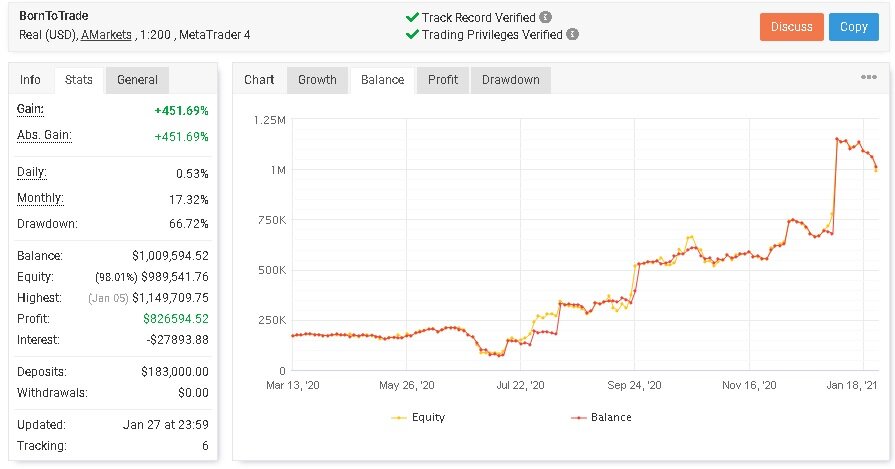 депозит опытного трейдера вырос с 200 тыс. $ до 1,2 млн $ за 11 месяцев