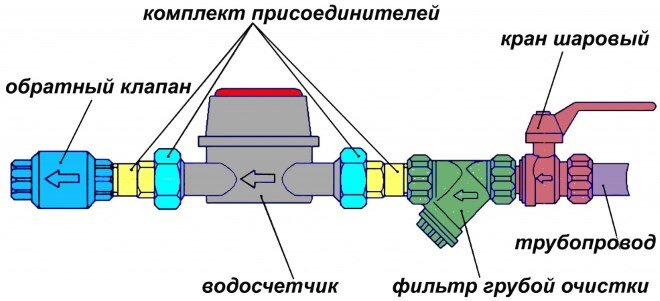 Где ставить обратный клапан