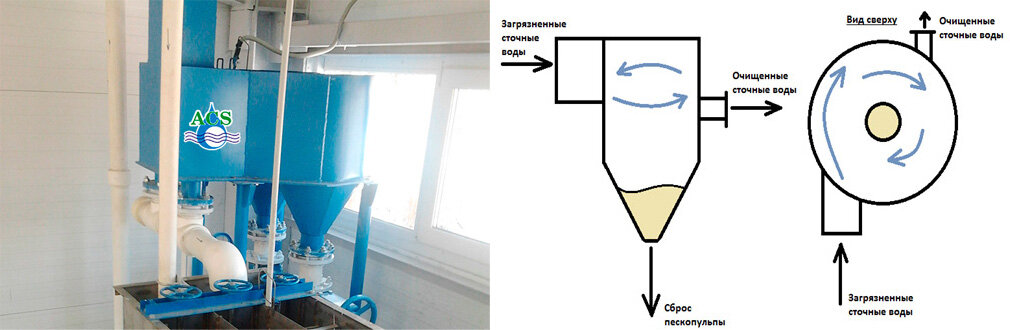 Песколовка тангенциальная схема