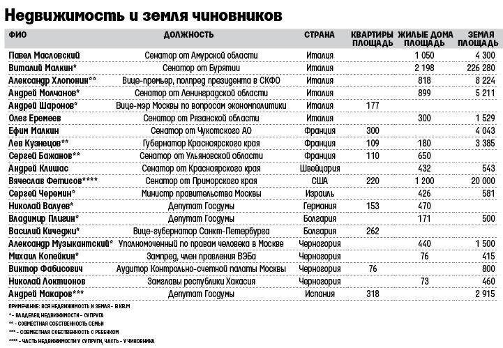 На деле количество детей и внуков живущих на западе идёт на тысячи, если не на десятки тысяч, считает Айзен Тайчо. В списке он собрал наиболее одиозных «патриотов» и «врагов Запада», которые держат свои семьи в «логове врага». 
Картинка из ЖЖ https://imperialcommiss.livejournal.com/1449045.html