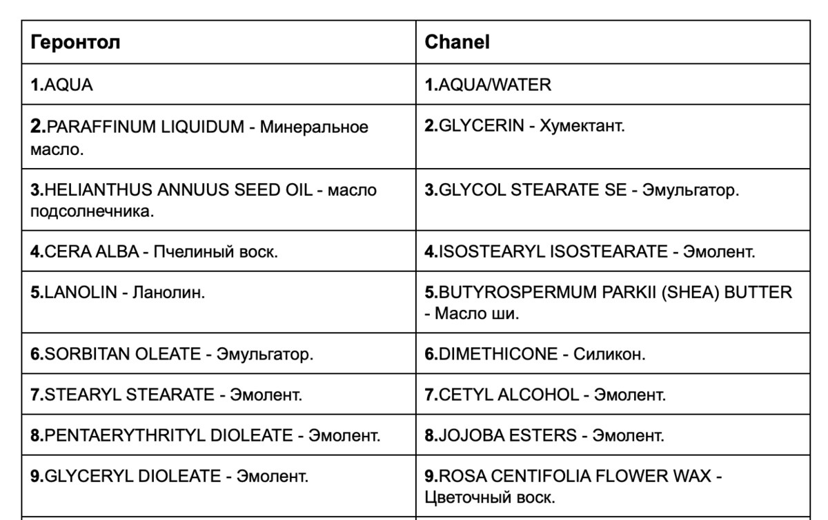 Сравнение составов кремов Chanel за 4000₽ и Геронтол за 75₽ | Химия в твоей  косметичке | Дзен