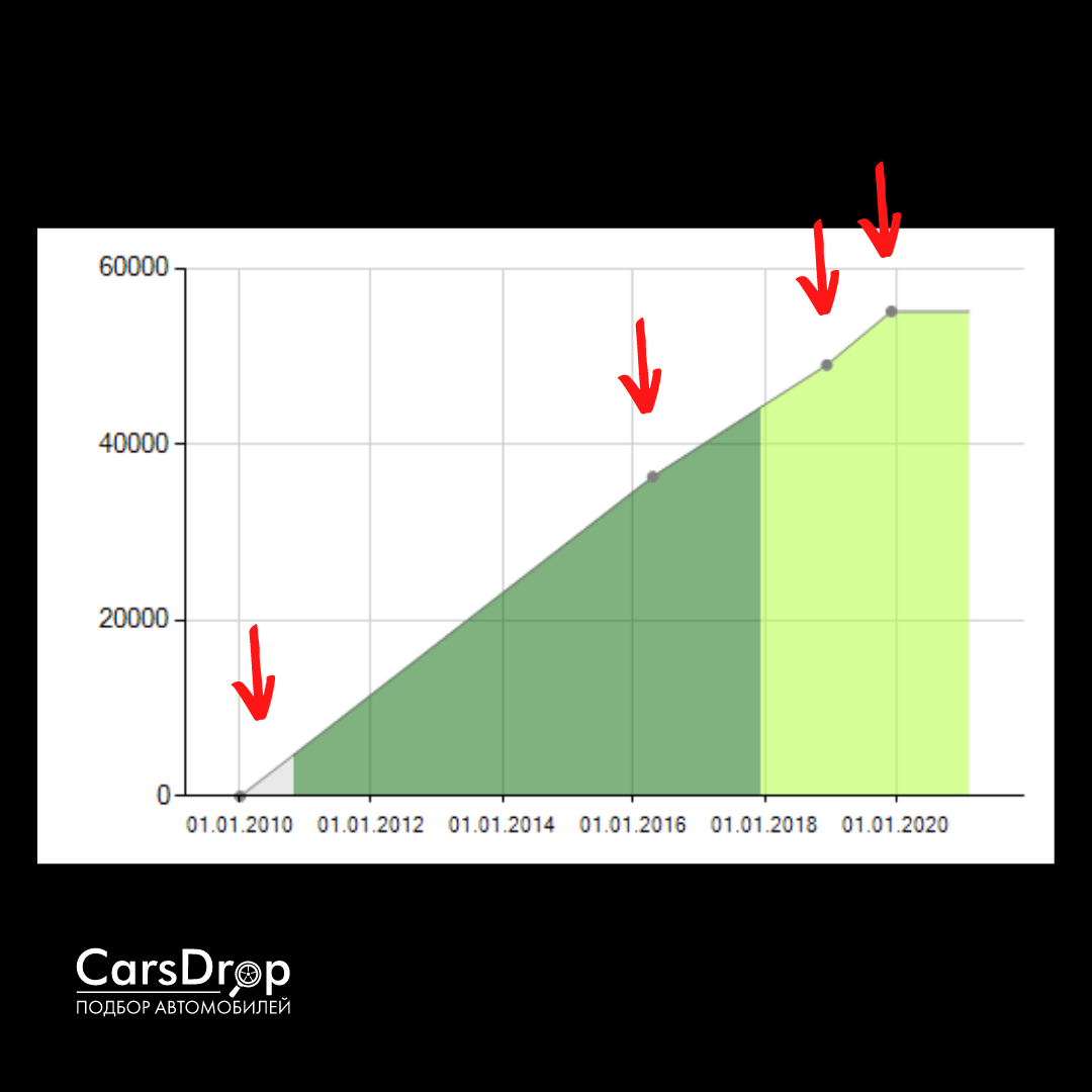 График пробега авто - carsdrop.ru