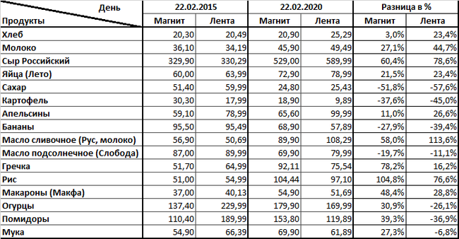 Как мы можем видеть. цены на продукты на месте не стояли. Но не все так однозначно, 
