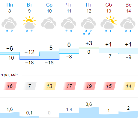 Прогноз по Москве на масленичную неделю в 2021 году от gismeteo.ru