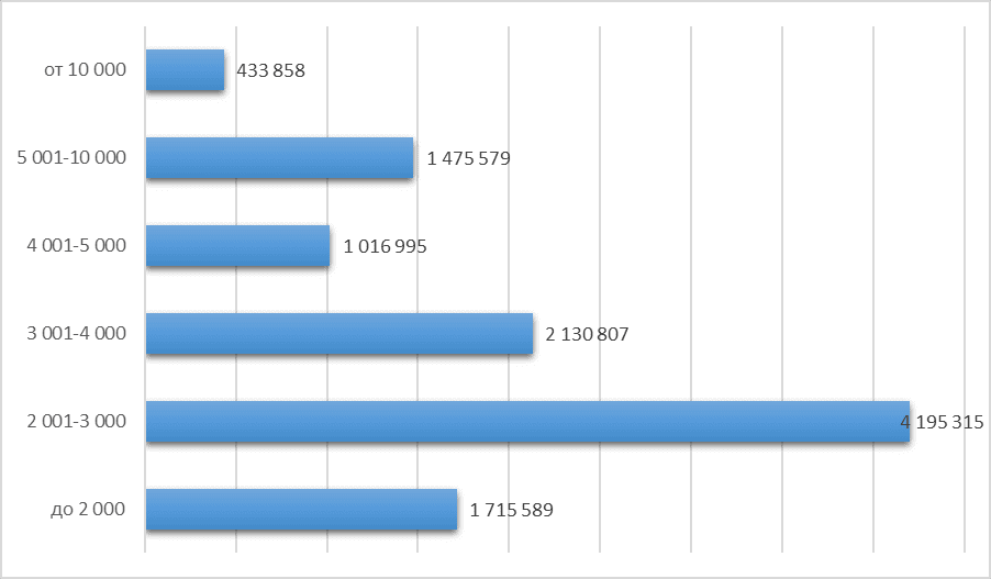 График 1. Кол-во пенсионеров по размерам пенсий в Украине на 1 июля 2021 г., чел. Построено автором по данным ПФУ