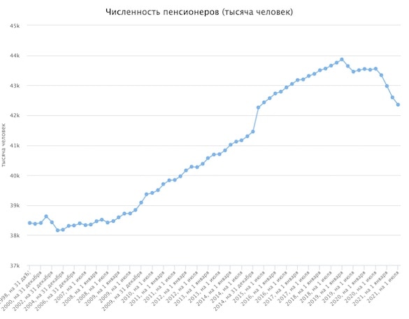 Окончательная победа над пенсионерами не за горами.0