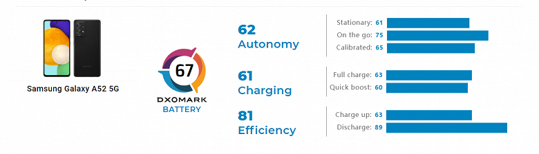 Именно время зарядки было зачтено в минус смартфону. Какова бы была ситуация с 25-ваттным ЗУ, остаётся лишь гадать. В любом случае по итогу Galaxy A52 5G показал результат, схожий с Galaxy S21 Ultra на платформе Qualcomm (70 баллов). Флагман быстрее заряжается, но предлагает меньшую автономность.  