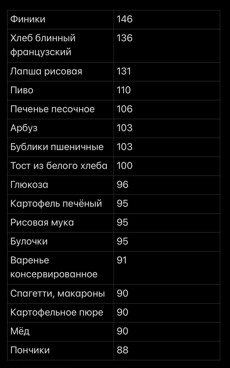 Примеры продуктов с высоким ГИ