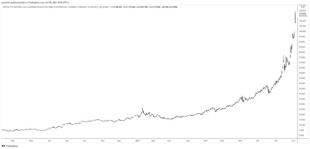 стоимость газа на бирже за 1000 кубометров график за пять лет. газ биржа. динамикс стоимости газа в европе. хаб ttf. газ на бирже ттф.