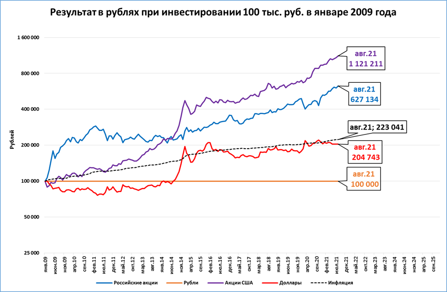 Результат инвестиций