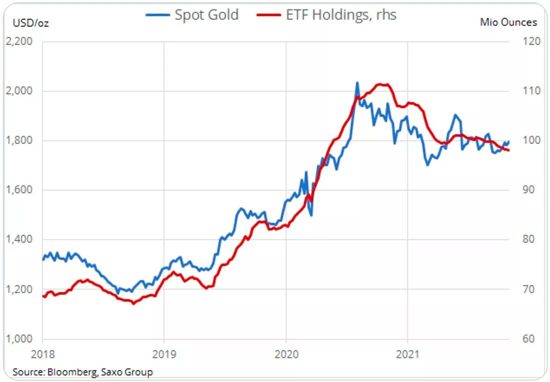 Цена золота и активы ETF / график © Bloomberg