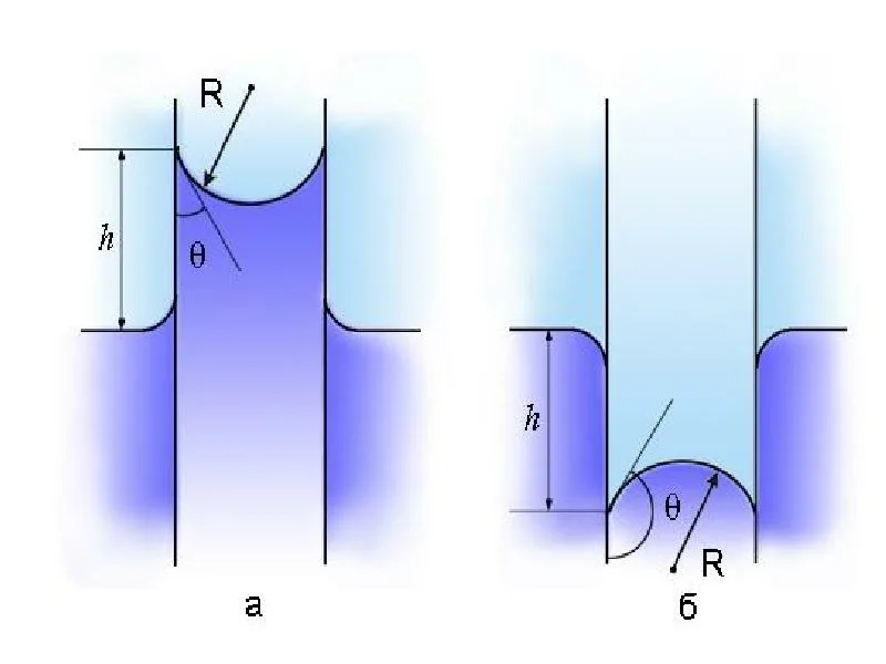 Верхний мениск жидкости. Капиллярная трубка физика. Мениск смачивающей и несмачивающей жидкости. Мениск поверхностное натяжение. Капиллярный эффект мениск.