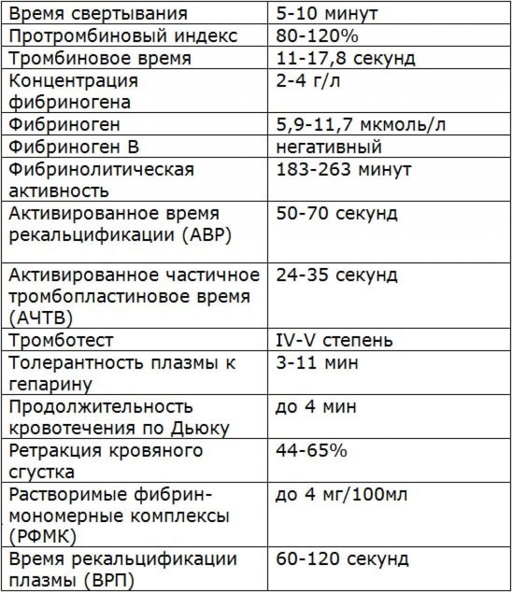 Норма анализа коагулограммы крови