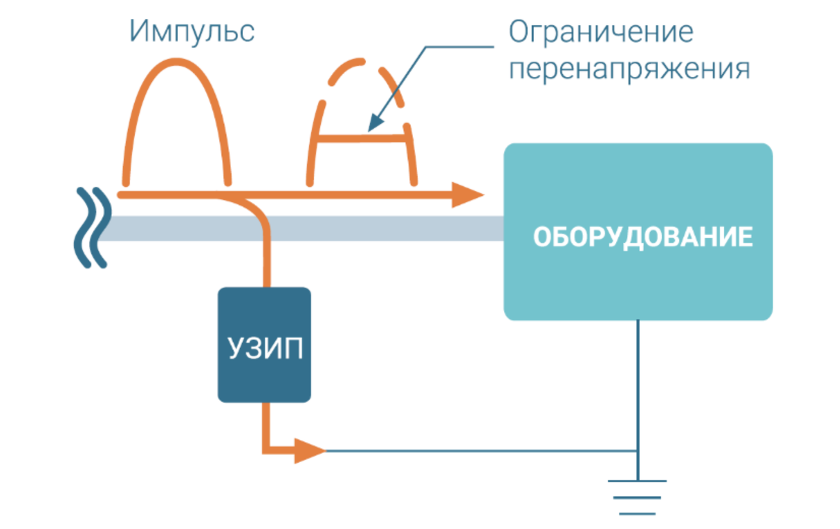 Что такое УЗИП и зачем он нужен? Отличие УЗИП от других способов защиты |  НПО Стример | Дзен