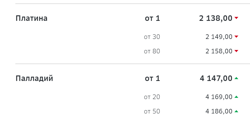 Цена  за 1 гр. Информация взята с официального сайта Сбербанка.