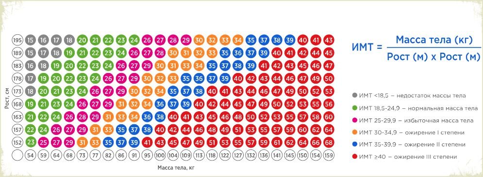 показатели ИМТ