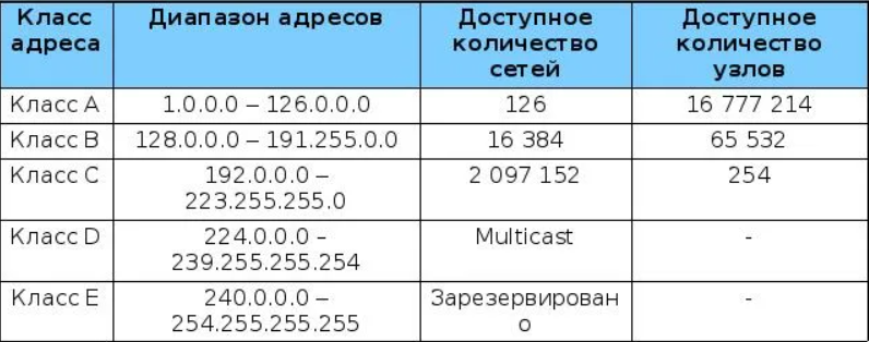 Схема классов адресов с диапазонами (узлы - оконечные устройства, ПК, телефоны и пр.)