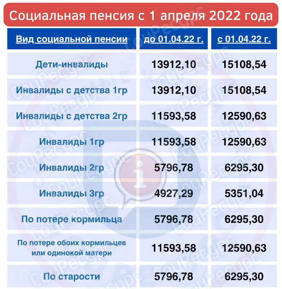 Пенсия в 2020 году изменения