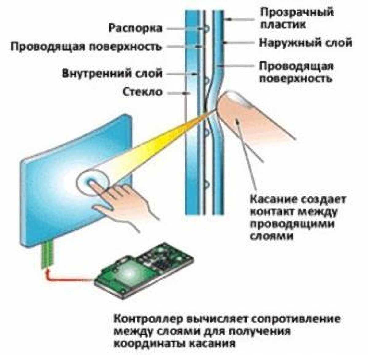 Технологии сенсорного экрана. Резистивный сенсорный экран схема. Резистивный сенсорный экран принцип работы. Принцип действия ёмкостного сенсорного экрана. Резистивный сенсорный экран распиновка.