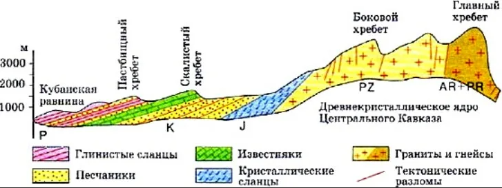 Структура кавказа. Геологическое строение Северного Кавказа. Геологическое строение гор Кавказа. Геологическое строение горы Кавказ. Геологическое строение Северного Кавказа схема.