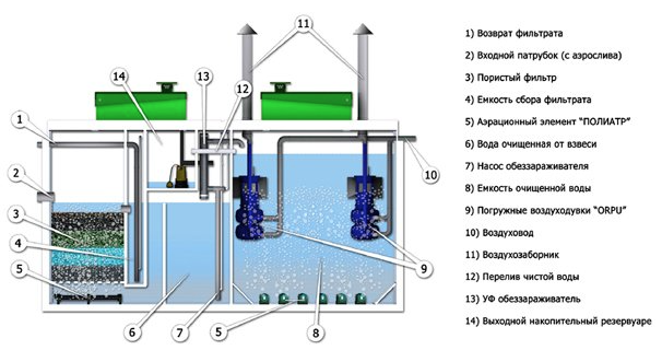 Инфильтратор для септика – выгодно и удобно