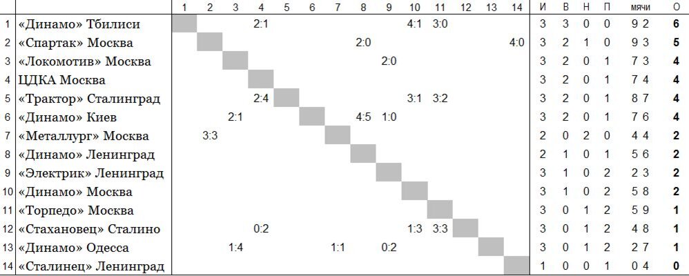 положение команд на 25 мая
