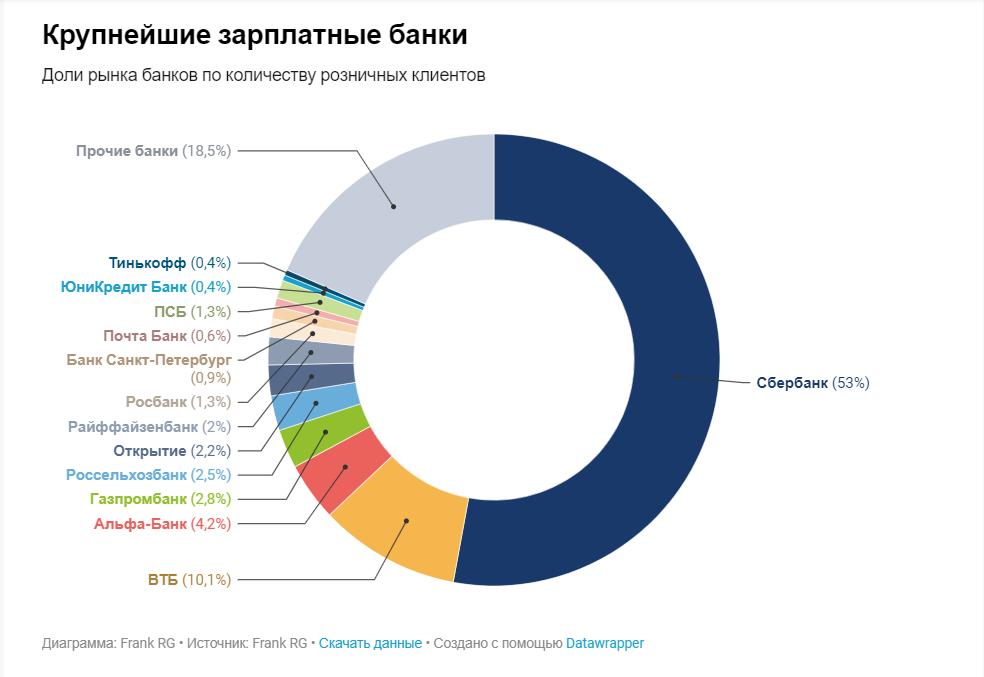 Доля рынка зарплатных клиентов актуальна на январь 2021 года.