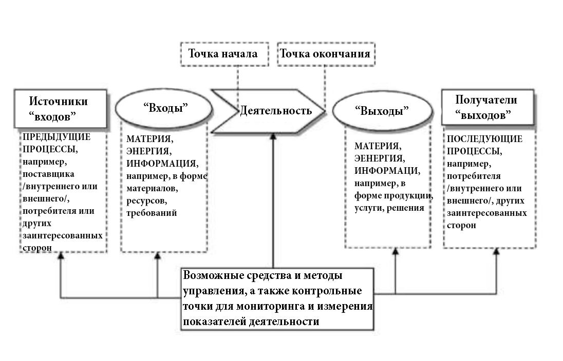 Бизнес-процесс