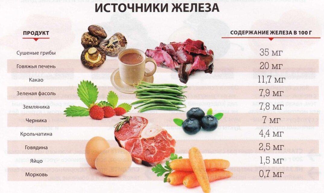 Продукты - источники железа