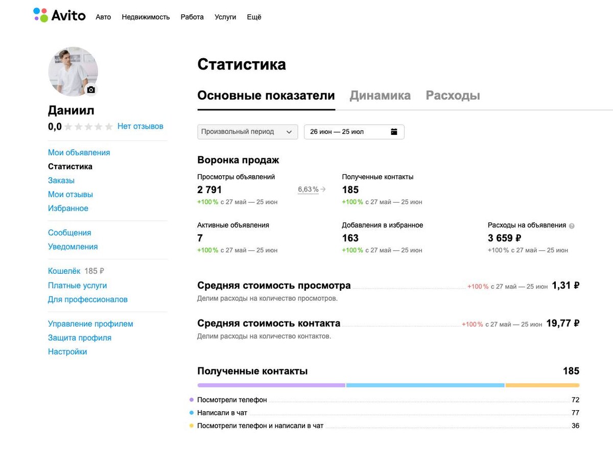 Кейс как заполнить вакансии сиделок на Авито - 529 откликов за 20-28 рублей  | Яна Даникер | маркетинговое агентство Daniker Consult | Дзен