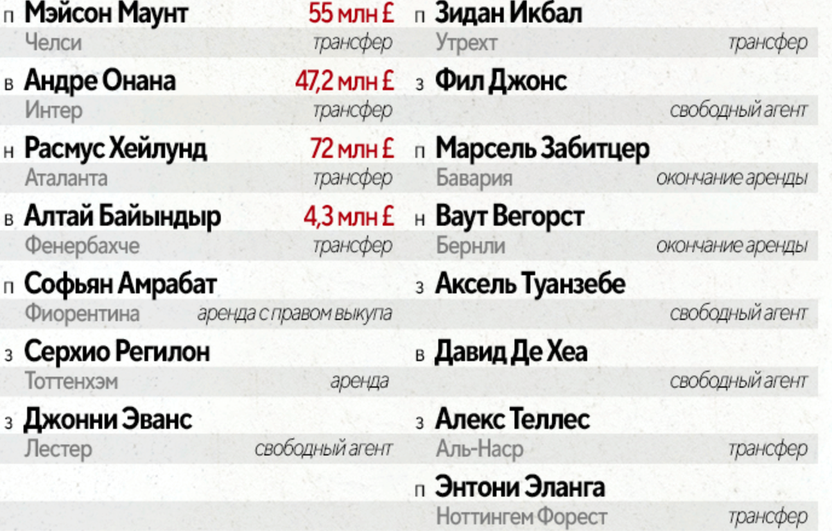 Фото sports.ru . Ушли многие, не только лишь все выдержали конкуренцию. Кстати, это пошло во вред, травмы скосили политсостава и играть оказалось некому.