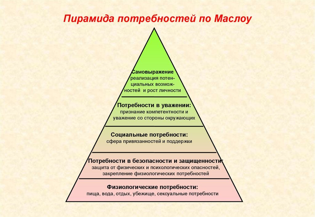 Абрахам Маслоу (1908-1970) Основатель гуманистической психологии. 1954 год - Иерархия потребностей.