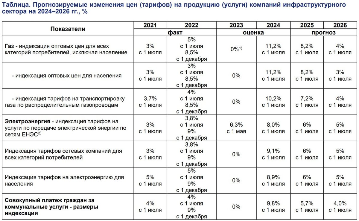 Коэффициент газа на 2024 год. Рост тарифов на коммунальные услуги в 2024 году. Минэкономразвития прогноз инфляции на 2024. Прогноз Минэкономразвития на 2024-2026. Тариф ГАЗ 2024 В Дагестане.