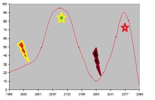 Красная молния с желтой каймой - смута, убивающая все старое, очистительная, черная молния с багровой каймой - смута, разрушающая и ставящая на грань гибели. Зеленая звезда с желтой каймой - расцвет, оборачивающийся стагнацией и постепенным упадком, серая звезда с красной каймой - расцвет, выжимающий последние соки и оканчивающийся резким крахом.
