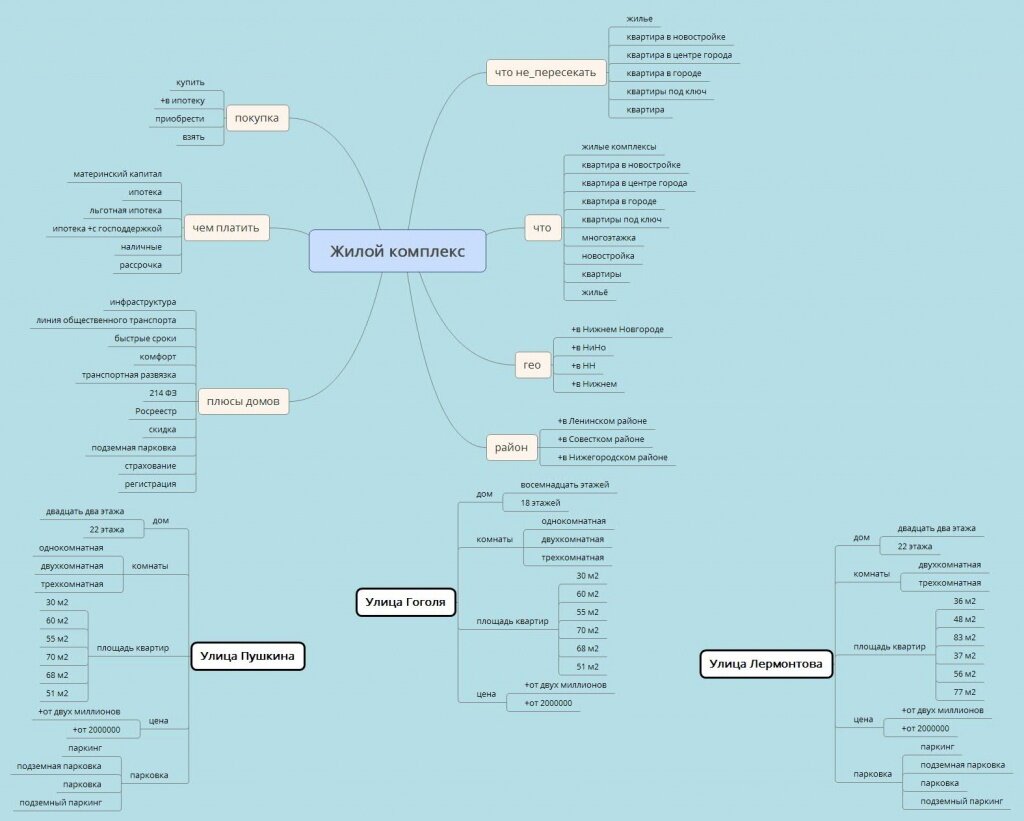 Карта смыслов. XMIND семантическое ядро. Mindmap семантическое ядро. Карта семантического ядра пример. Майнд карта семантического ядра.