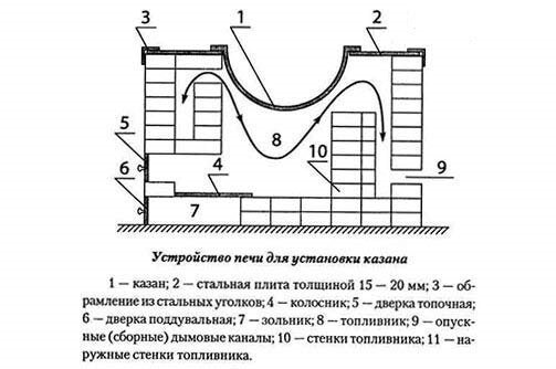 Мангал и печь под казан из кирпича своими руками: порядовка, чертежи и видео