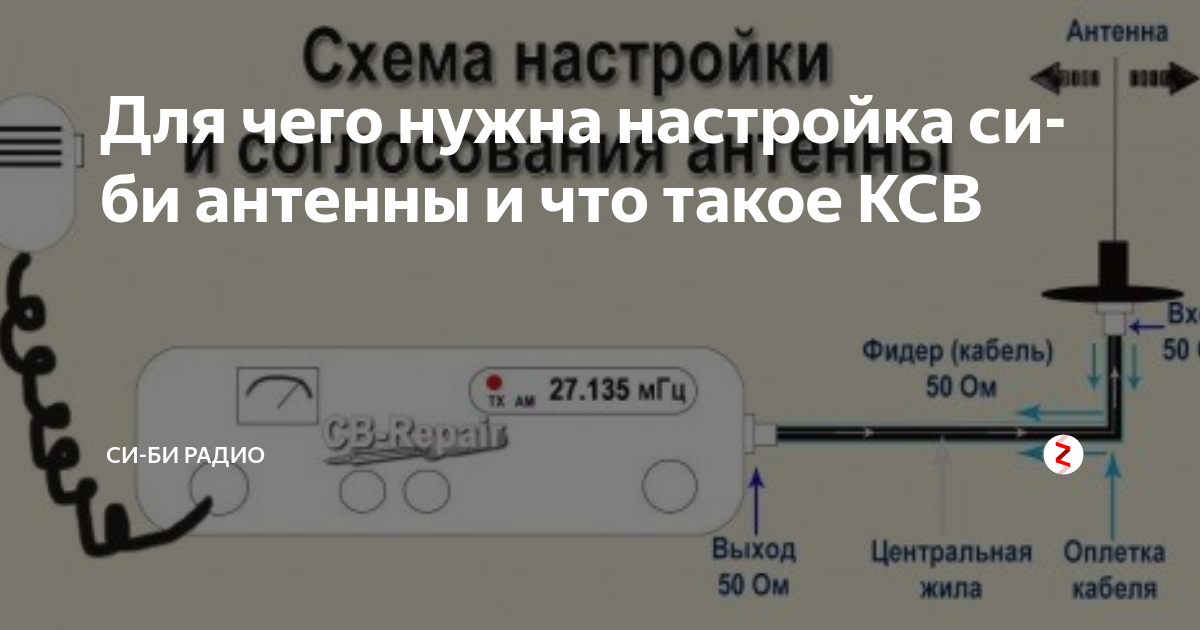 Настройки си. Резонанс антенны и КСВ. Настройка антенны рации своими руками. Резонансная частота антенны и КСВ. Настройка антенны рации с КСВ.