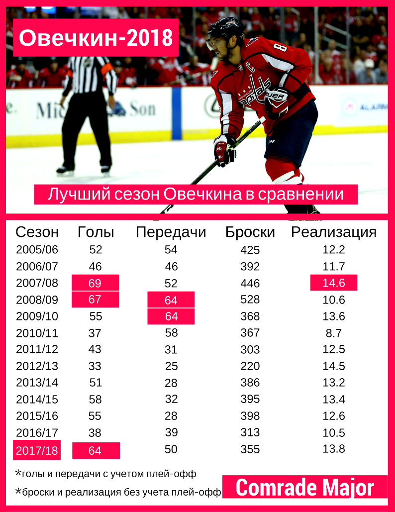 Сколько забил овечкин в нхл на сегодня