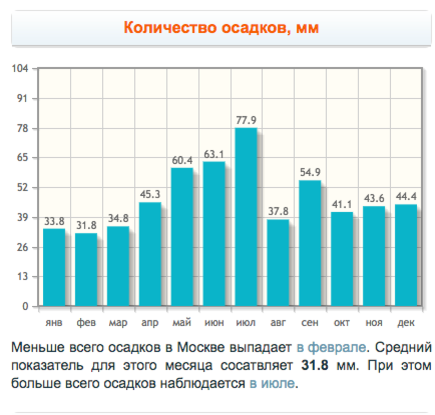 Сколько осадков выпало в этом феврале. График осадков по месяцам. кол во осадков. кол-во осадков в москве за год. количество осадков в москве.