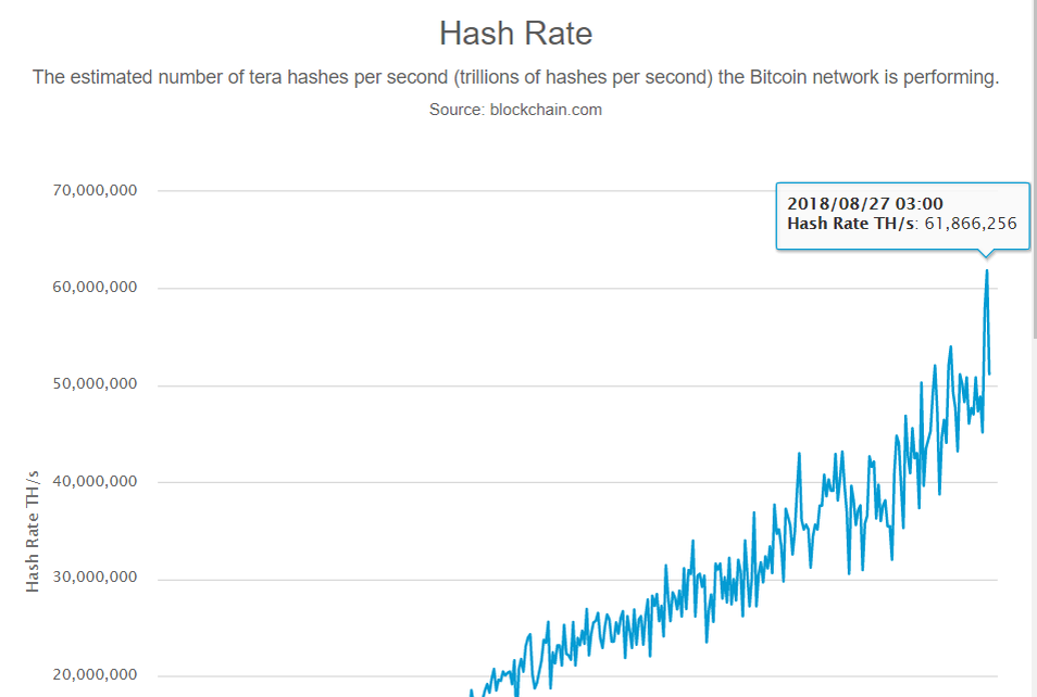 Сложность сети btc. График хешрейта биткоин. Хешрейт сети. Сеть биткоина. Вычислительная мощность майнинга биткоина график.