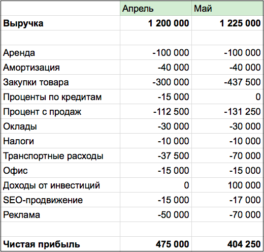 Падение доходов. Почему упала прибыль. Доходы упали. Издержки выручка прибыль в экономике. Почему упала прибыль.