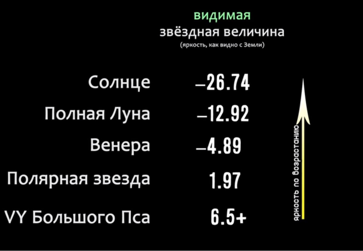 4 звездной величины. Абсолютная Звездная величина звезд таблица. Видимая Звездная величина. Втщимая щвездная велечи. Яркость Звёздная величина.