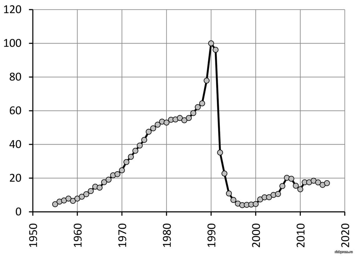 Рис. 5- 16. Индексы инвестиций (в сопоставимых ценах, 1990=100)
 в основной капитал сельского хозяйства РСФСР и РФ
 (с 2005 г. сельское хозяйство, охота и предоставление услуг в этих областях)